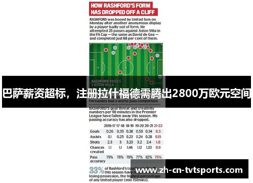 巴萨薪资超标，注册拉什福德需腾出2800万欧元空间
